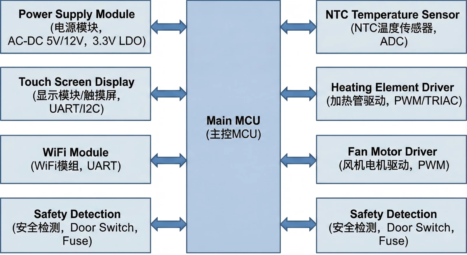 智能空气炸锅控制系统架构框图-主控单元与各功能模块连接示意