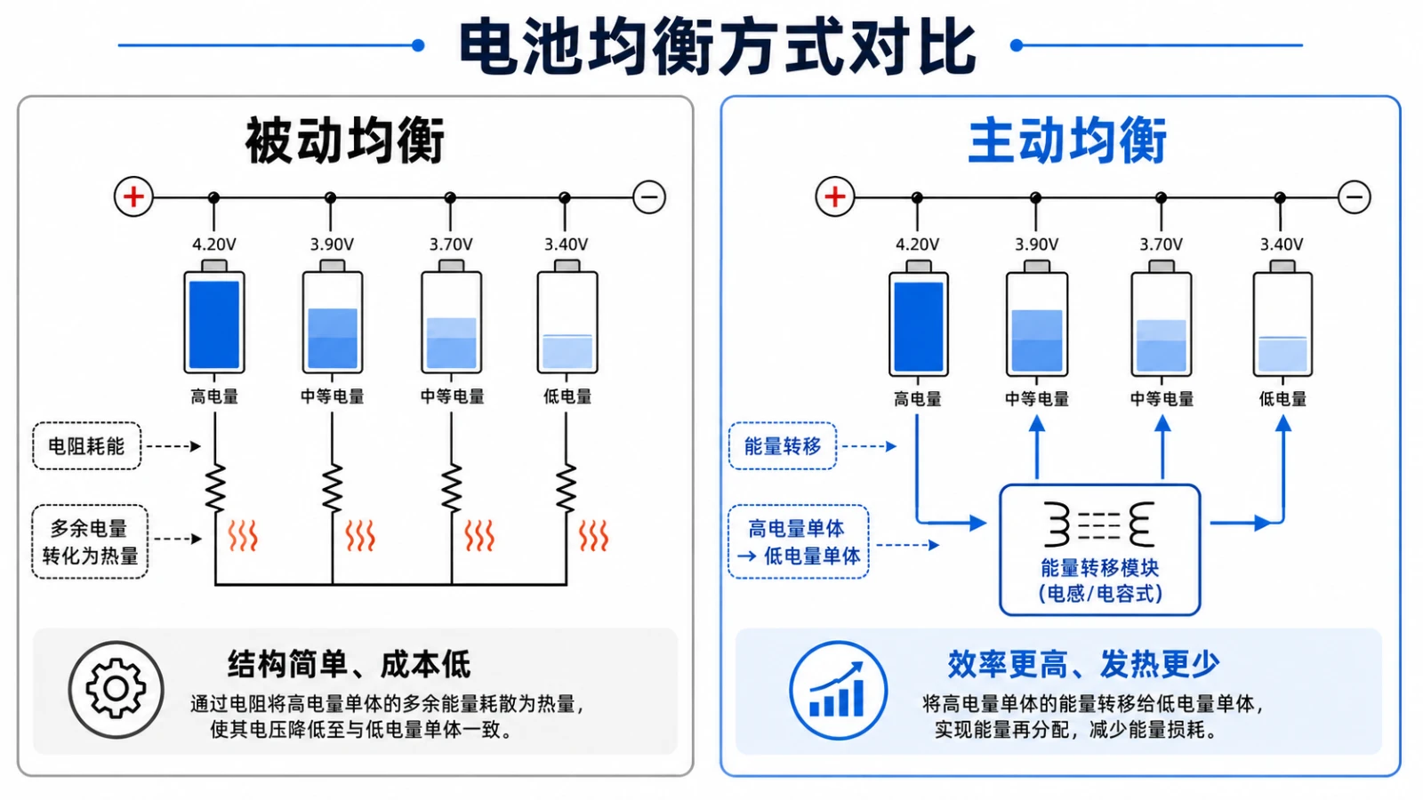 铁锂电池主动均衡原理-能量搬运式均衡与被动电阻均衡对比框图