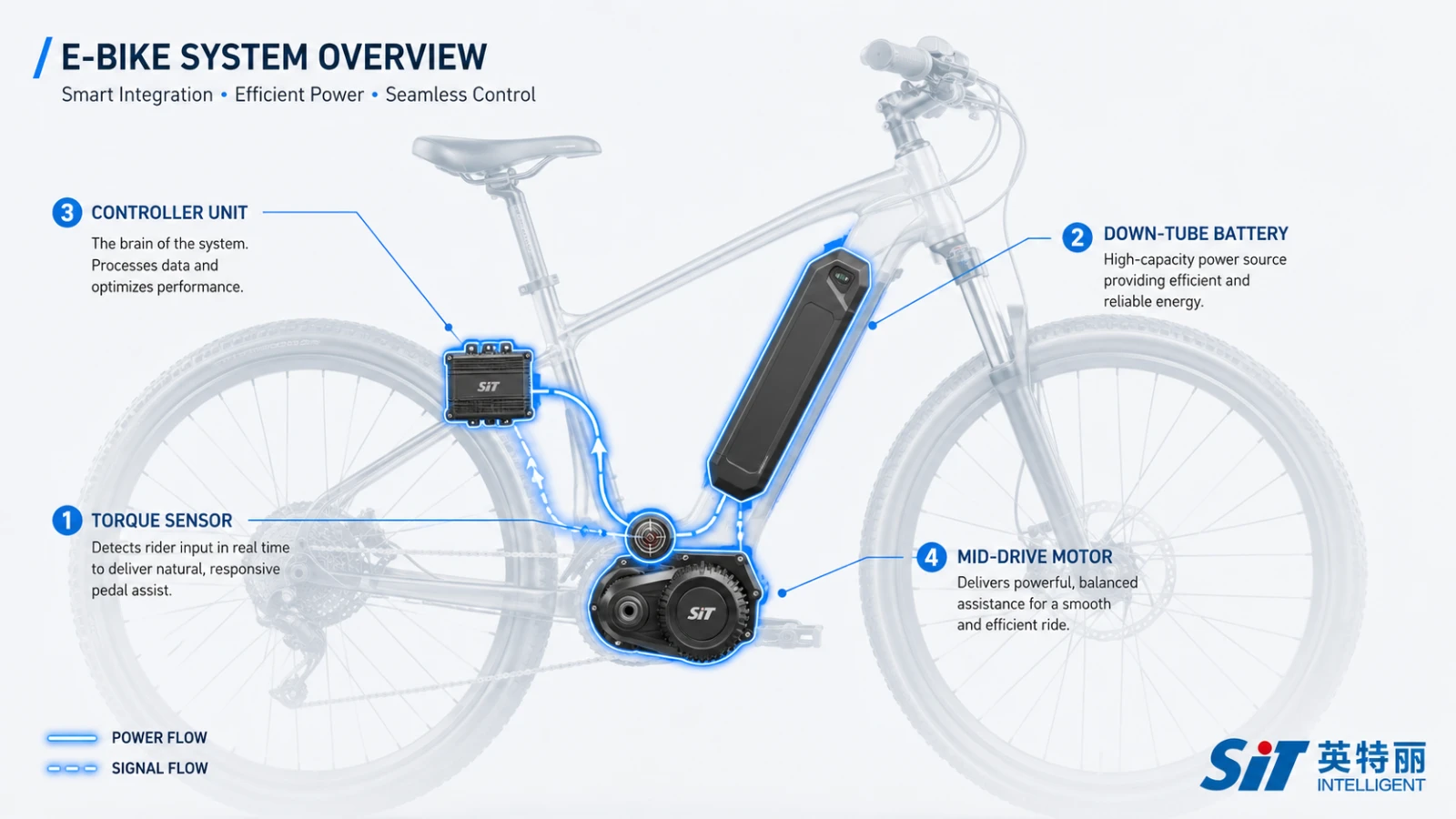 e-BIKE电助力系统架构-扭矩传感控制器电机电池连接关系示意