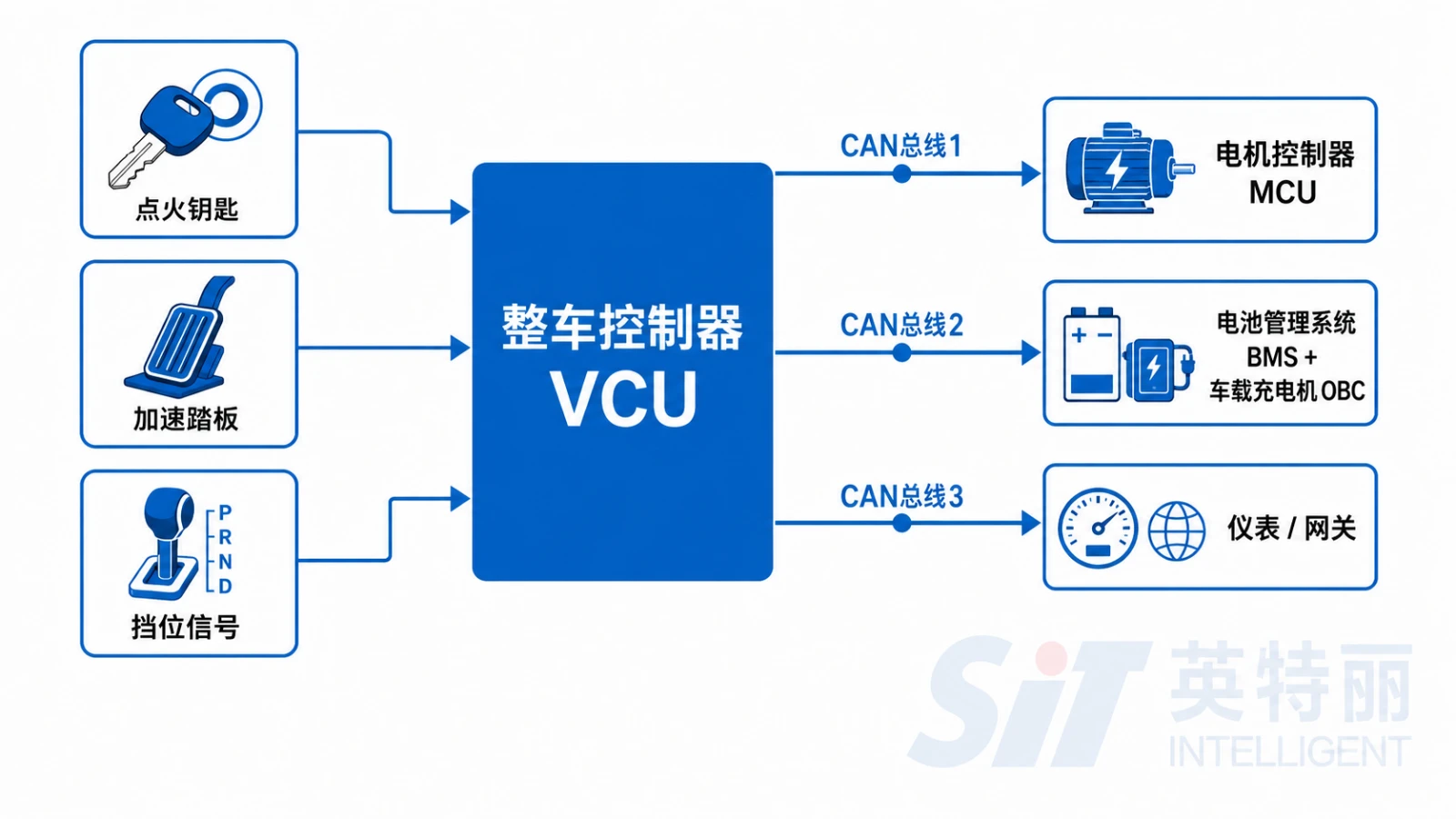 新能源VCU整车控制器架构-三路CAN网段与整车部件协同框图