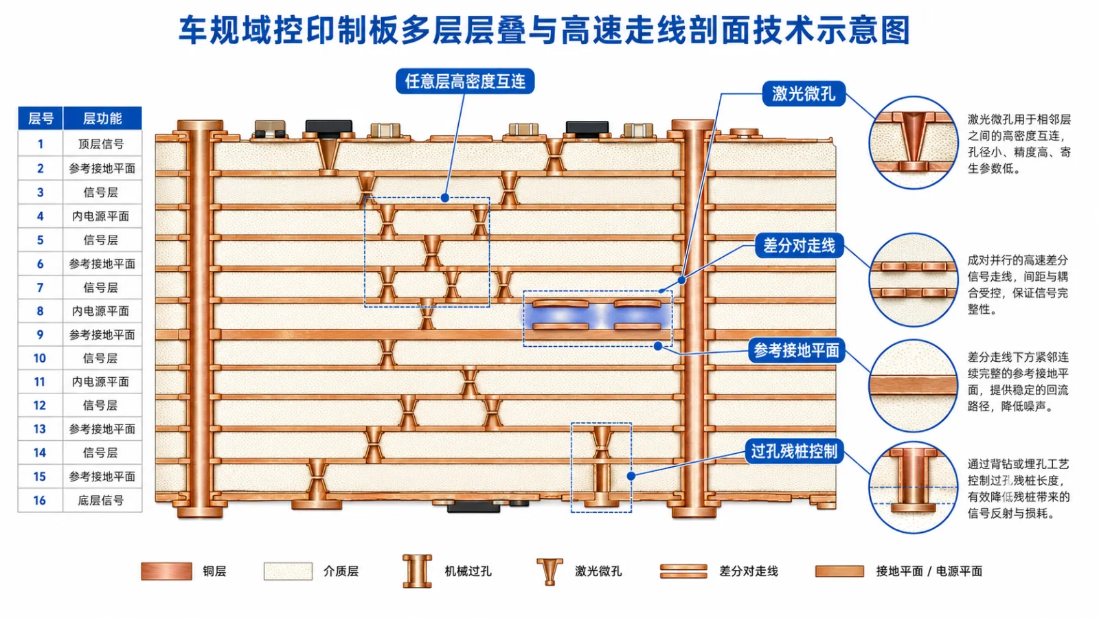 智驾域控制器PCBA代工_车规域控硬件制造商-山西英特丽电子(图2) 车规域控PCB-任意层HDI多层层叠与高速差分阻抗走线剖面图