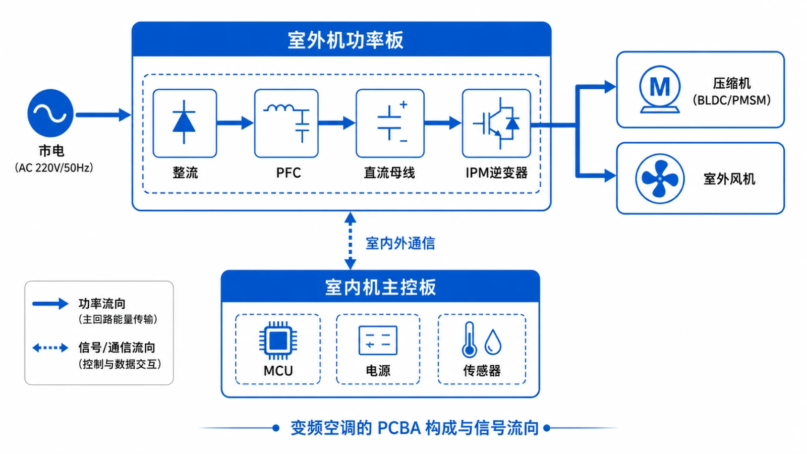 变频空调控制板PCBA构成框图-室内机主控板与室外机IPM功率板信号流向
