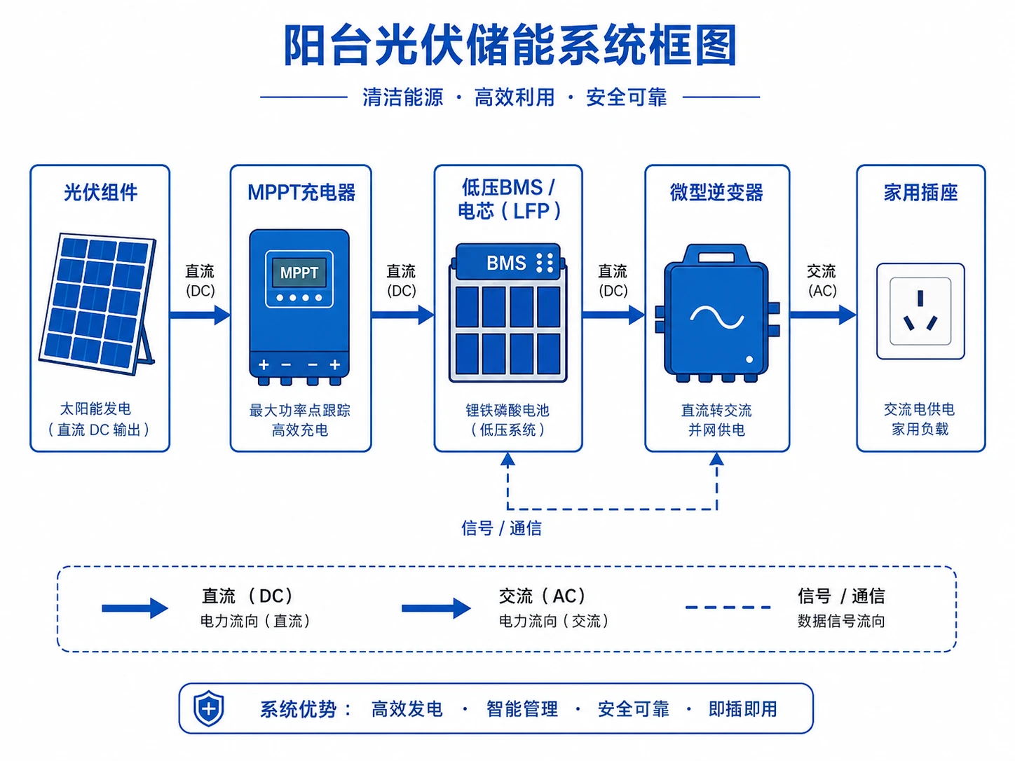 阳台储能系统PCBA构成框图-微型逆变器与低压BMS板信号流向