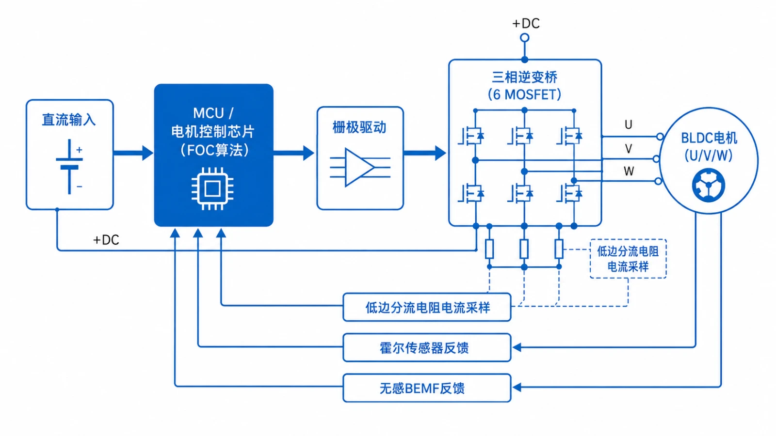 家电BLDC电机控制器PCBA构成框图-MCU栅极驱动三相逆变桥与电流位置采样