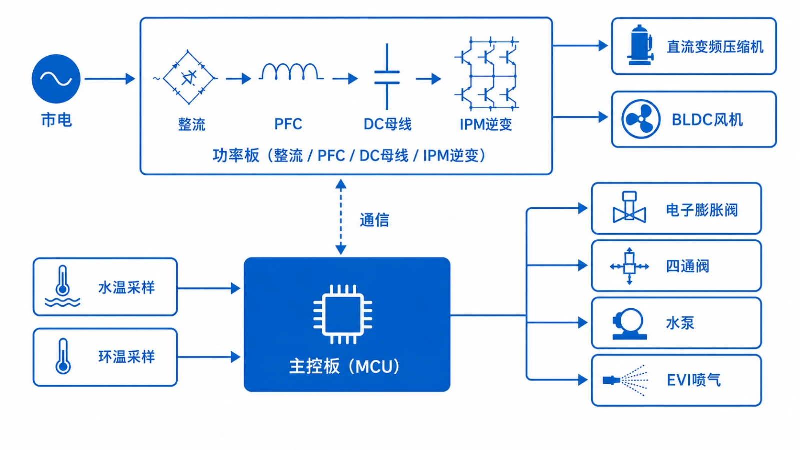 空气源热泵控制板PCBA构成框图-主控板与IPM功率板信号流向及压缩机变频驱动