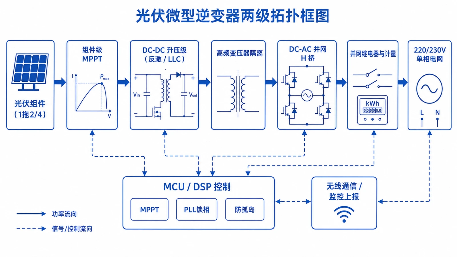光伏微型逆变器PCBA两级拓扑框图-DC-DC升压高频隔离与DC-AC并网防孤岛
