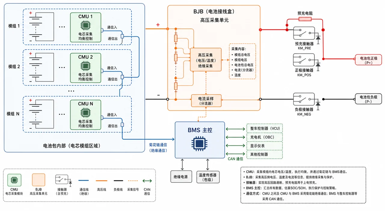 动力电池BJB与CMU采集板PCBA代工_高压电池监测板车规制造商-山西英特丽电子(图1) 动力电池BJB与CMU采集板PCBA代工-电芯高压采样菊花链架构
