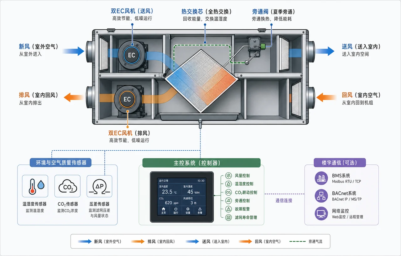ERV HRV新风控制板PCBA代工-双EC风机旁通传感与楼宇通信架构