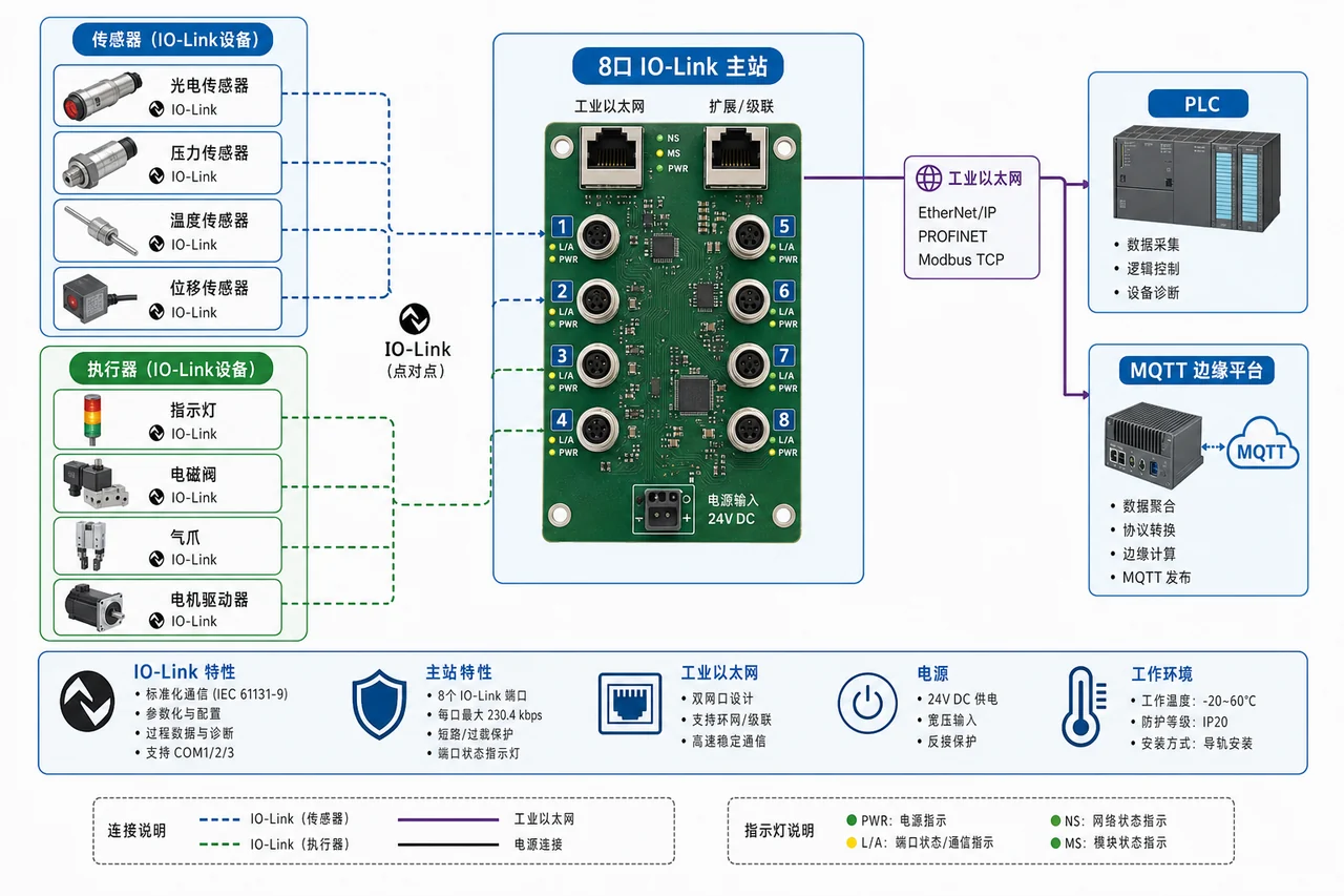 IO-Link主站网关PCBA代工_多端口工业通信板制造商-山西英特丽电子(图1) IO-Link主站网关PCBA代工-多端口SDCI工业以太网与边缘接口架构