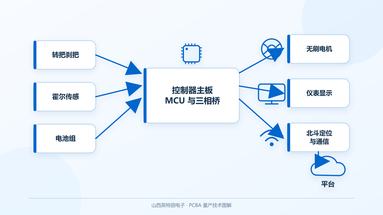 电动自行车控制器PCBA代工_两轮车仪表与北斗定位模块批量制造-山西英特丽电子(图1) 电动自行车控制器PCBA架构-三相桥驱动仪表北斗定位模块与电池通信信号链