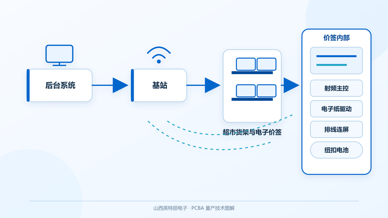 电子价签ESL PCBA代工_电子纸标签主板百万级批量制造商-山西英特丽电子(图1) 电子价签ESL PCBA架构-射频主控电子纸驱动纽扣电池与基站组网信号链