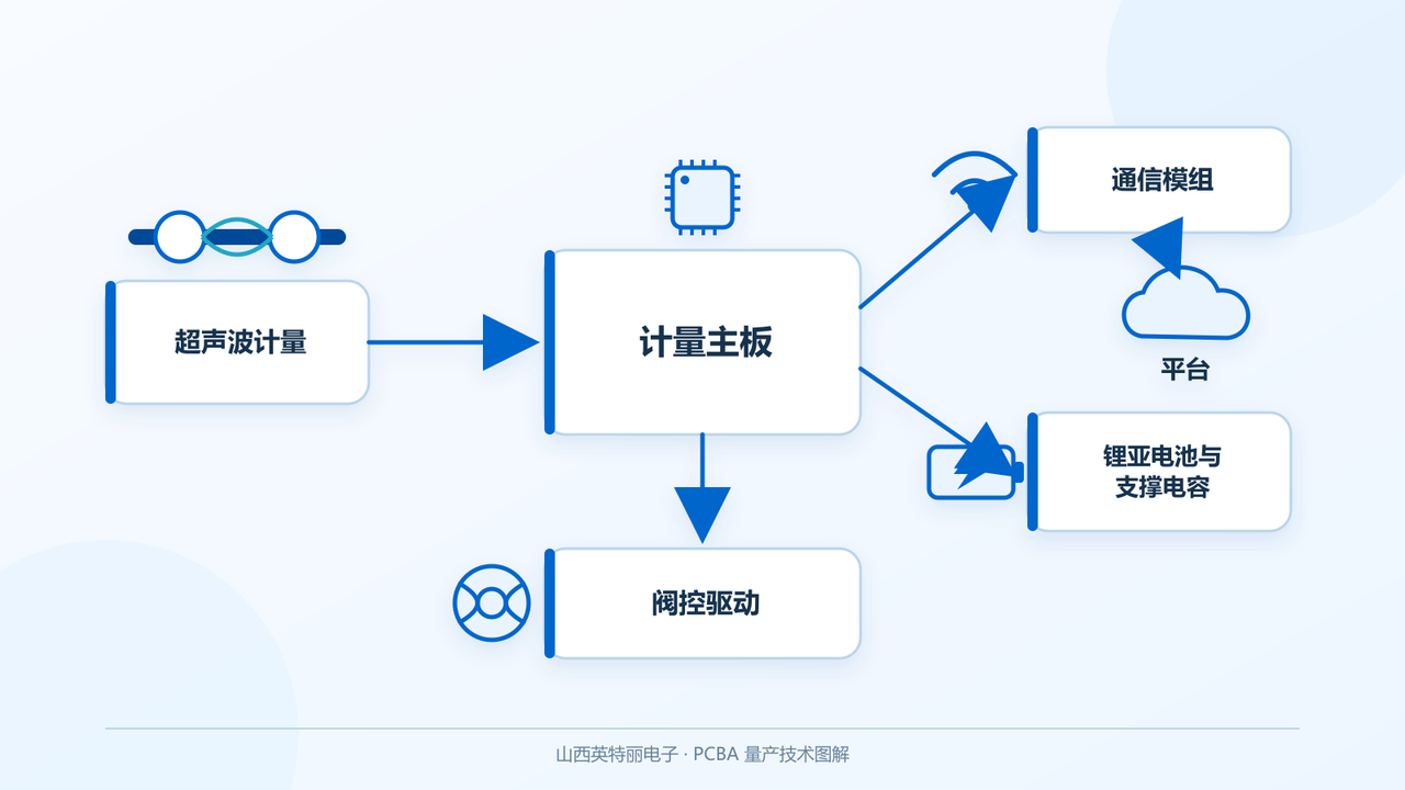 物联网智能水表PCBA代工_超声波计量板与NB-IoT模块低功耗量产-山西英特丽电子(图1) 物联网智能水表PCBA架构-超声波计量板NB-IoT通信模组锂亚电池与阀控驱动