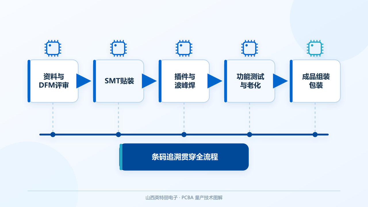 中大批量PCBA代工厂怎么选_从试产转量产的工艺治具与追溯方案-山西英特丽电子(图1) 中大批量PCBA代工流程-从DFM评审到SMT贴装测试与成品组装的量产链路
