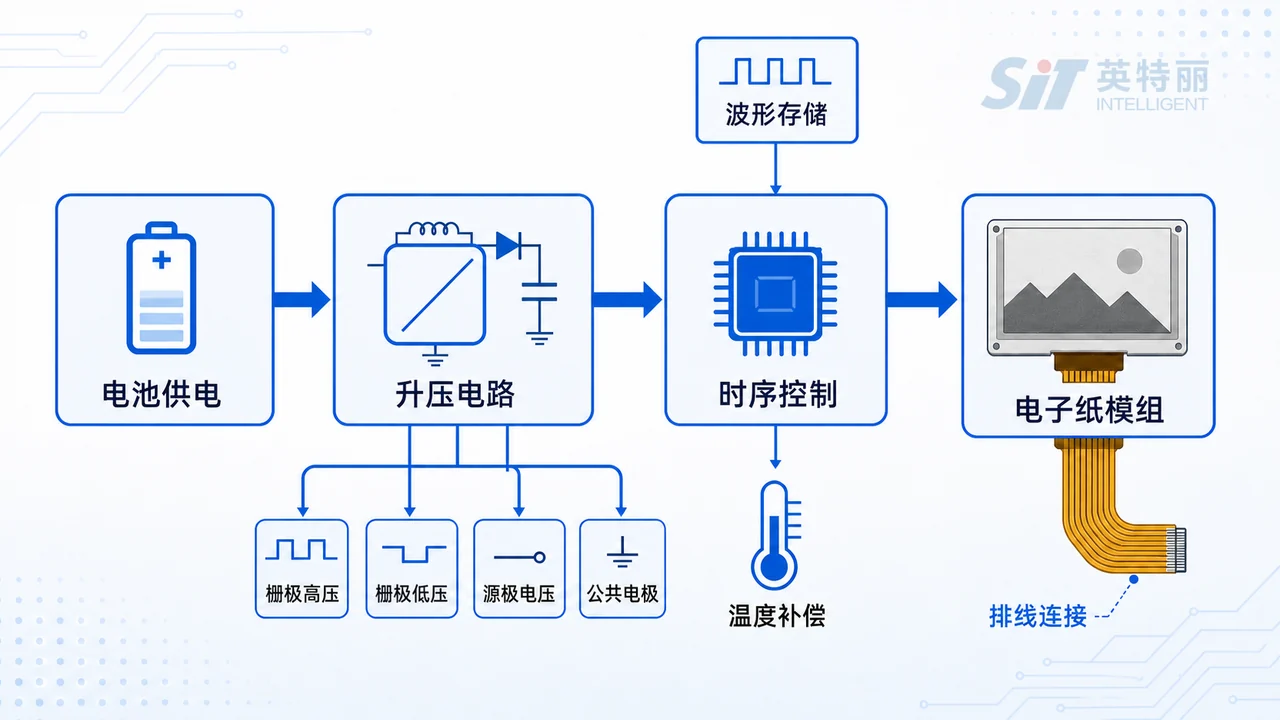 电子纸驱动板与EPD模组组装工艺_墨水屏驱动PCBA代工-山西英特丽电子(图1) 电子纸驱动板信号链-升压多路电压时序控制波形存储与温度补偿到模组排线