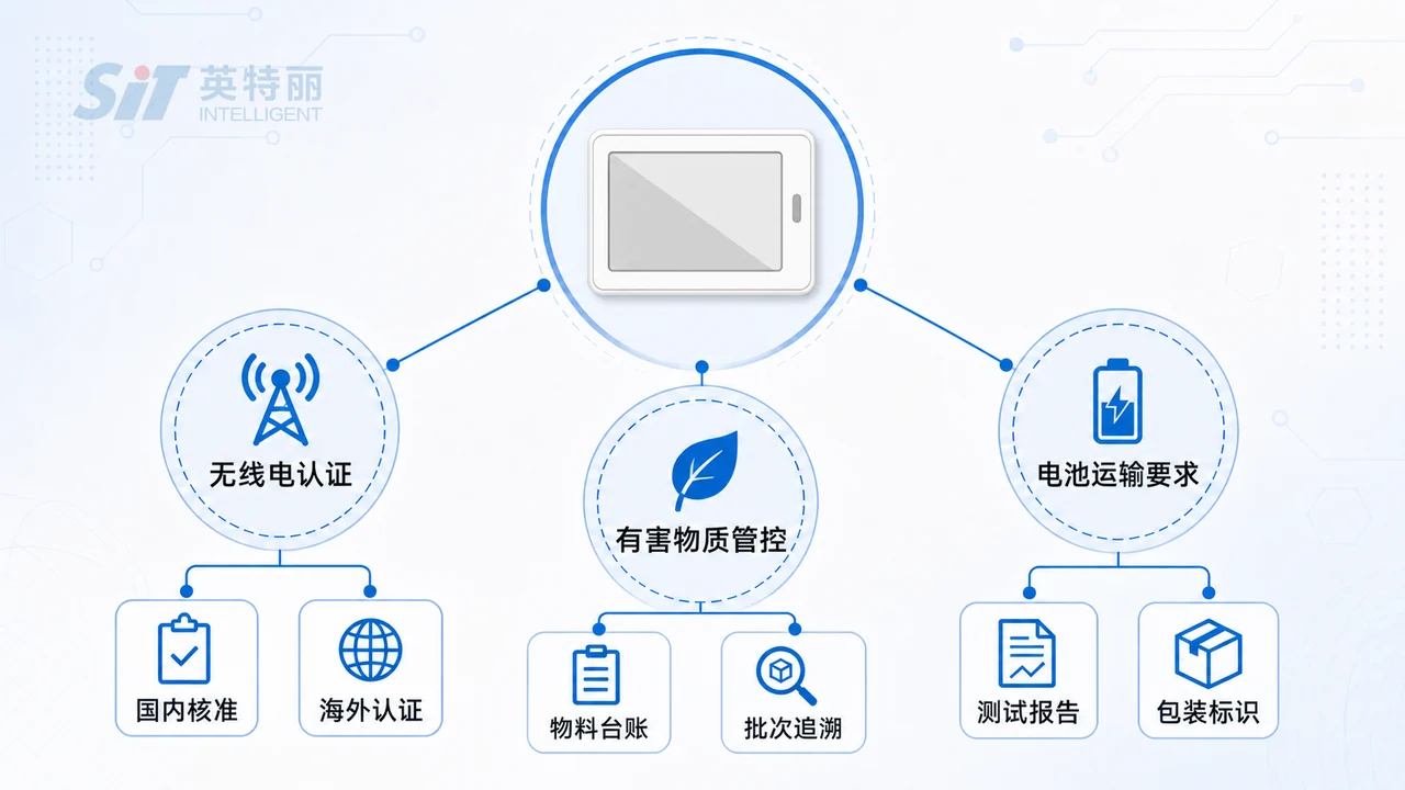 电子价签出口代工与合规_ESL海外订单CE-RED与FCC配合-山西英特丽电子(图1) 电子价签出口合规地图-无线电型号核准与电磁兼容有害物质及含电池运输要求分区