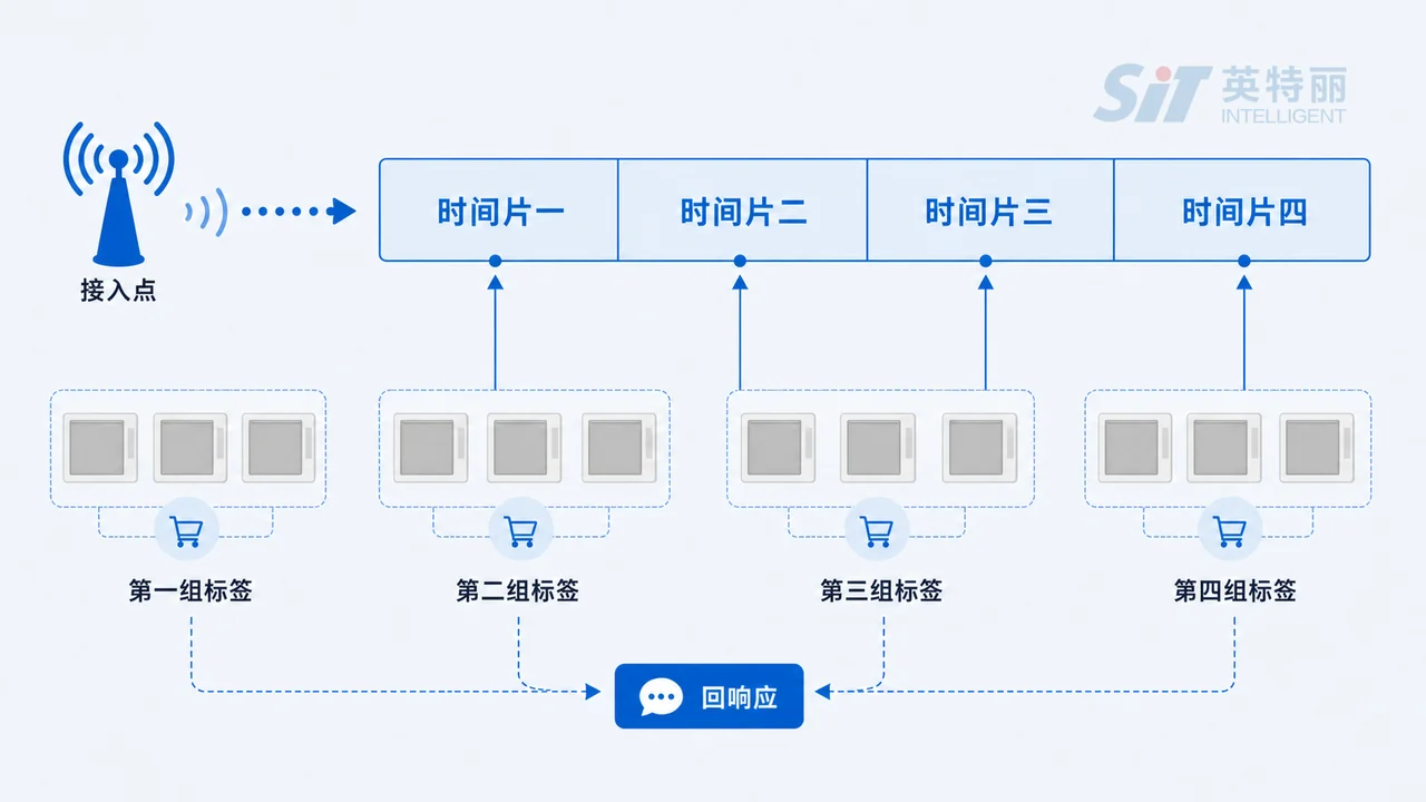 蓝牙ESL PAwR组网拓扑-接入点周期广播分组子事件与标签响应槽时序