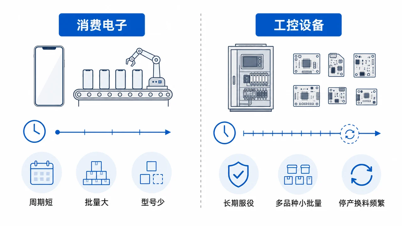 工控主板二供与消费电子二供差异对比图-长期服役小批量多品种与EOL频繁换料