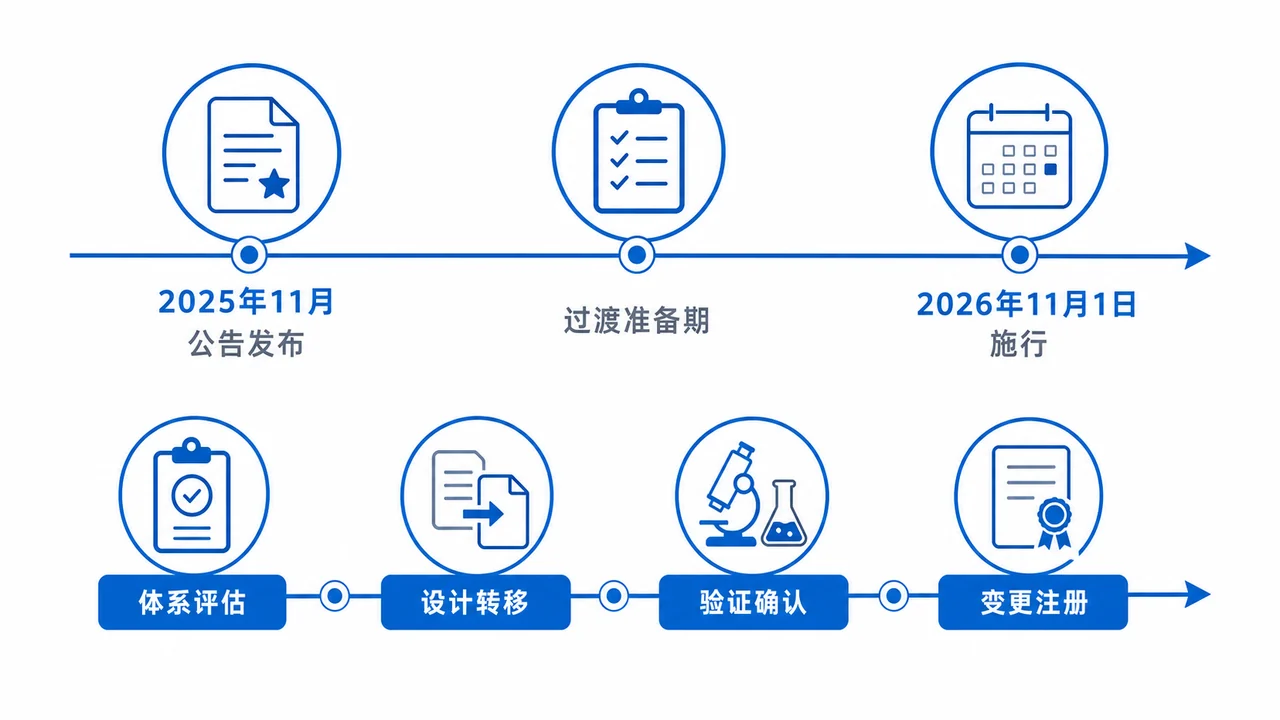 新版医疗器械生产质量管理规范时间轴-2025年第107号公告与2026年11月1日施行及二供导入排期