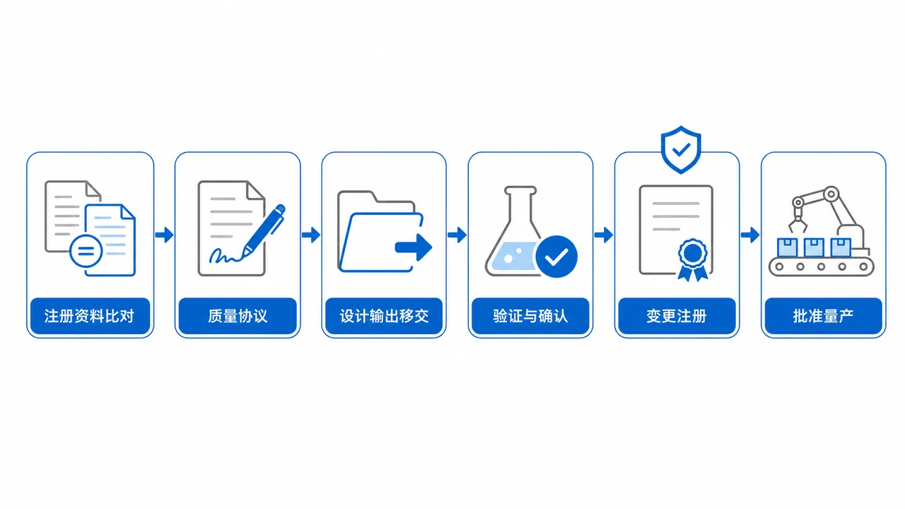 医疗器械PCBA设计开发转移流程图-注册资料比对与体系协议及验证确认到变更注册