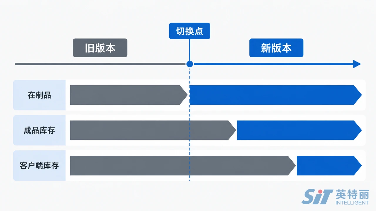 PCBA量产ECN变更切换时间轴图-在制品成品与客户端库存的新旧版本界定方式