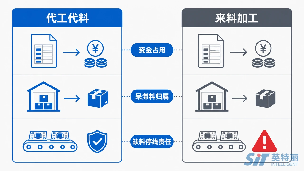 PCBA代工代料与来料加工责任边界对比图-物料所有权资金占用与缺料责任划分