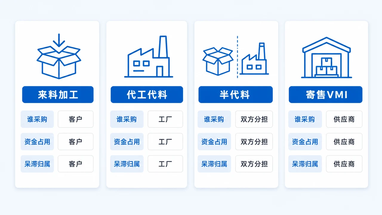 PCBA代工呆滞料责任划分-来料加工与代工代料四种委外模式的库存责任边界对比图