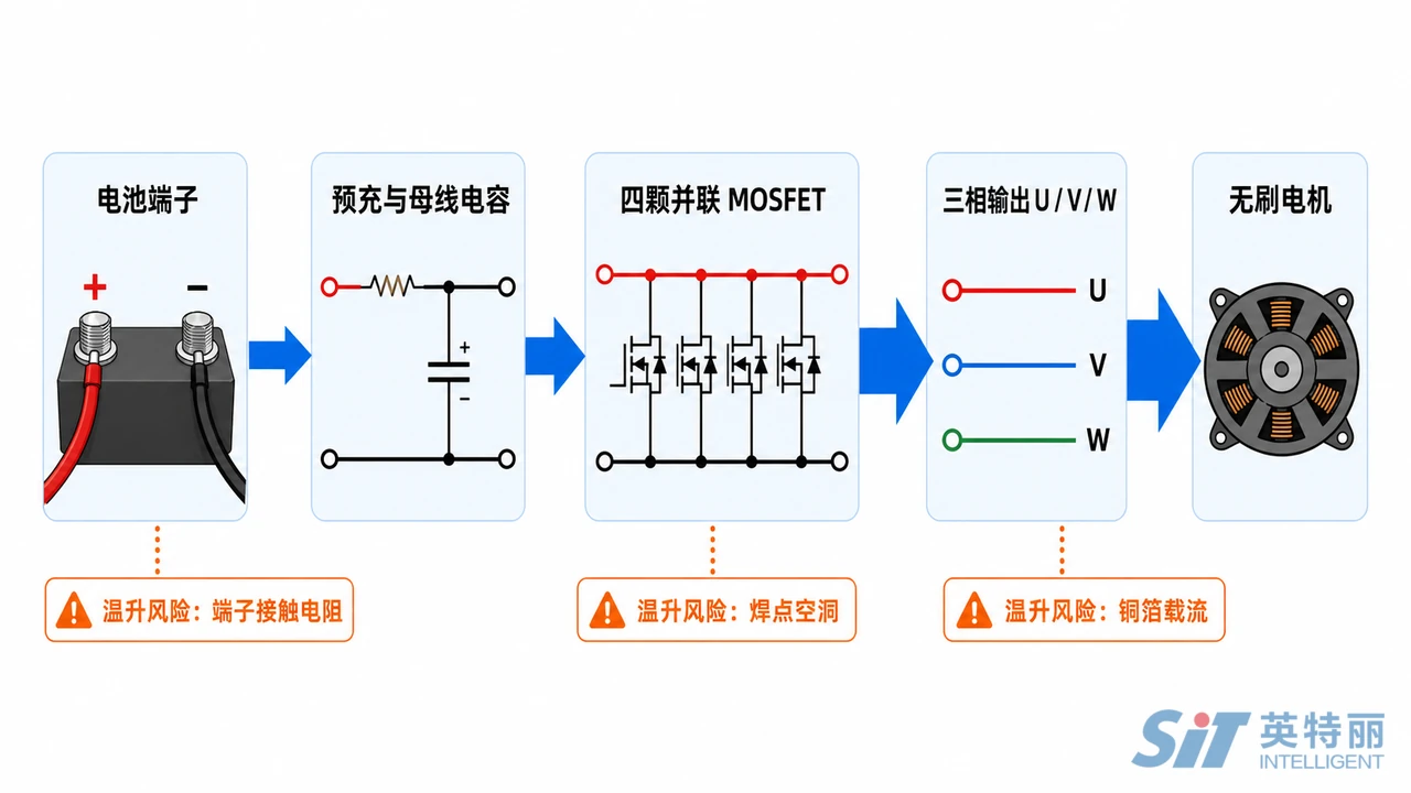 锂电电动工具无刷控制板大电流路径示意图-电池端子母线电容MOS并联与电机三相输出
