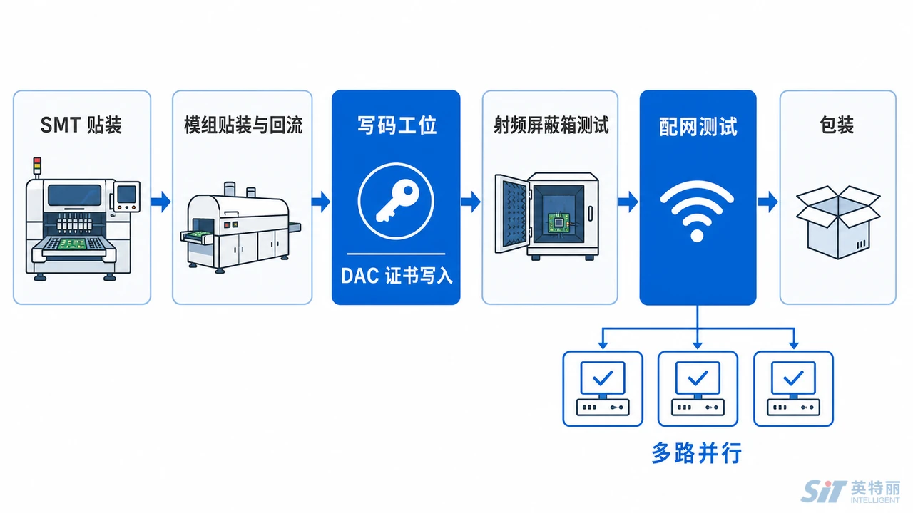 Matter智能家居设备PCBA产线流程示意图-SMT贴装到DAC证书写入配网测试与包装的工位顺序