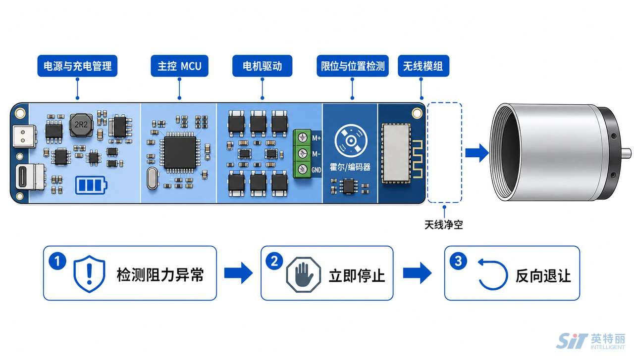 电动窗帘驱动板PCBA功能框图-电源与充电管理主控电机驱动限位检测无线模组与遇阻回退保护