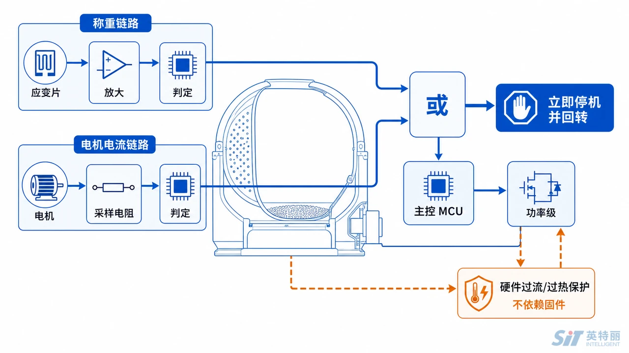 智能猫砂盆PCBA安全链路示意图-称重检测与电机电流检测两条独立通路触发停机与回转