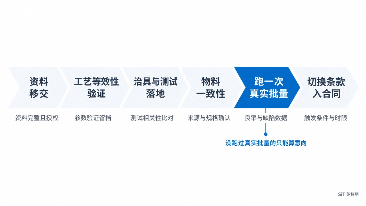 成都重庆PCBA代工怎么建备份产能_川渝集群外的第二产能来源评估-山西英特丽电子(图1) 跨区域备份产能建设六步示意图-资料移交工艺等效性验证治具落地物料一致性真实批量与切换条款