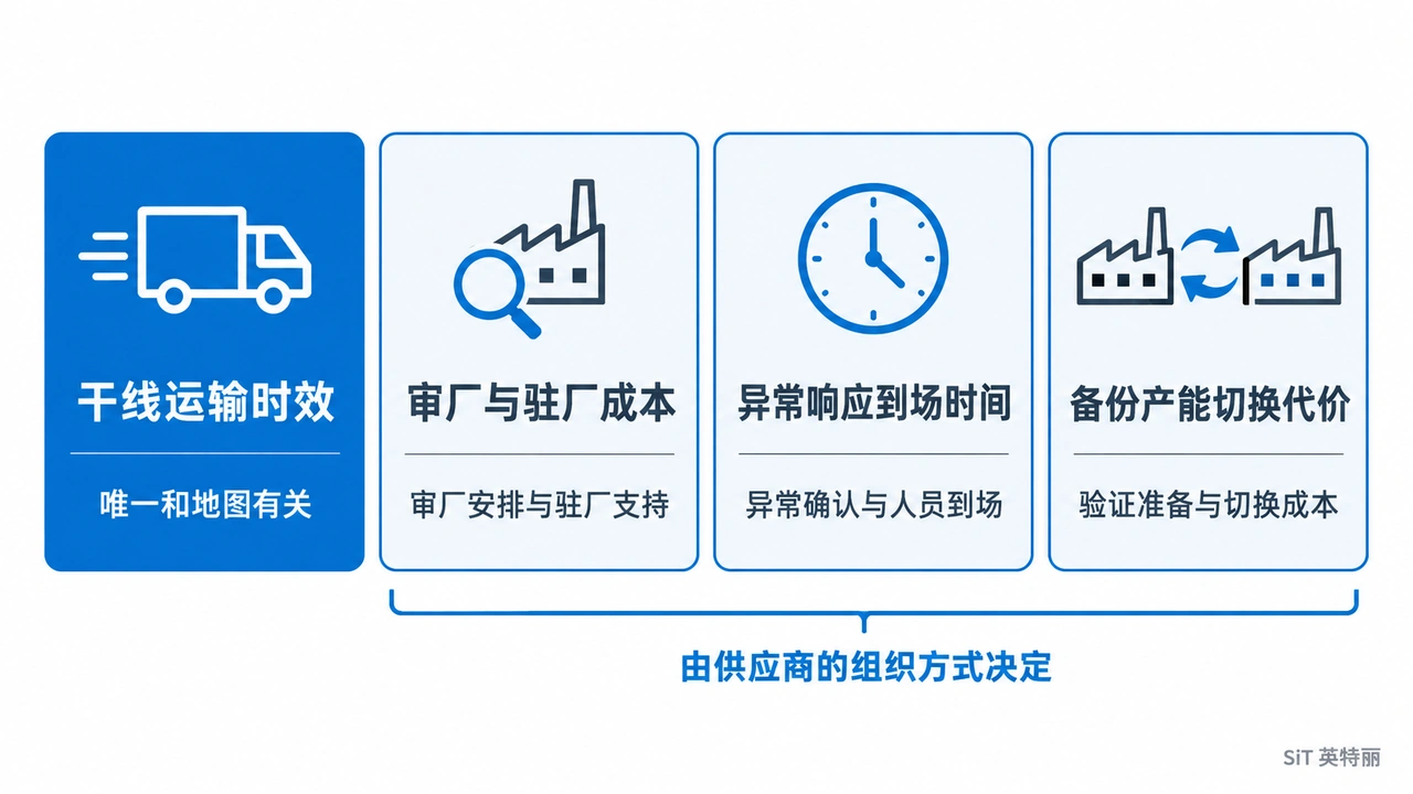 全国中大批量PCBA代工怎么就近交付_跨省选厂的四个距离与多基地协同-山西英特丽电子(图1) 中大批量PCBA跨省选厂四个距离示意图-干线运输时效审厂驻厂成本异常响应到场时间与备份产能切换代价