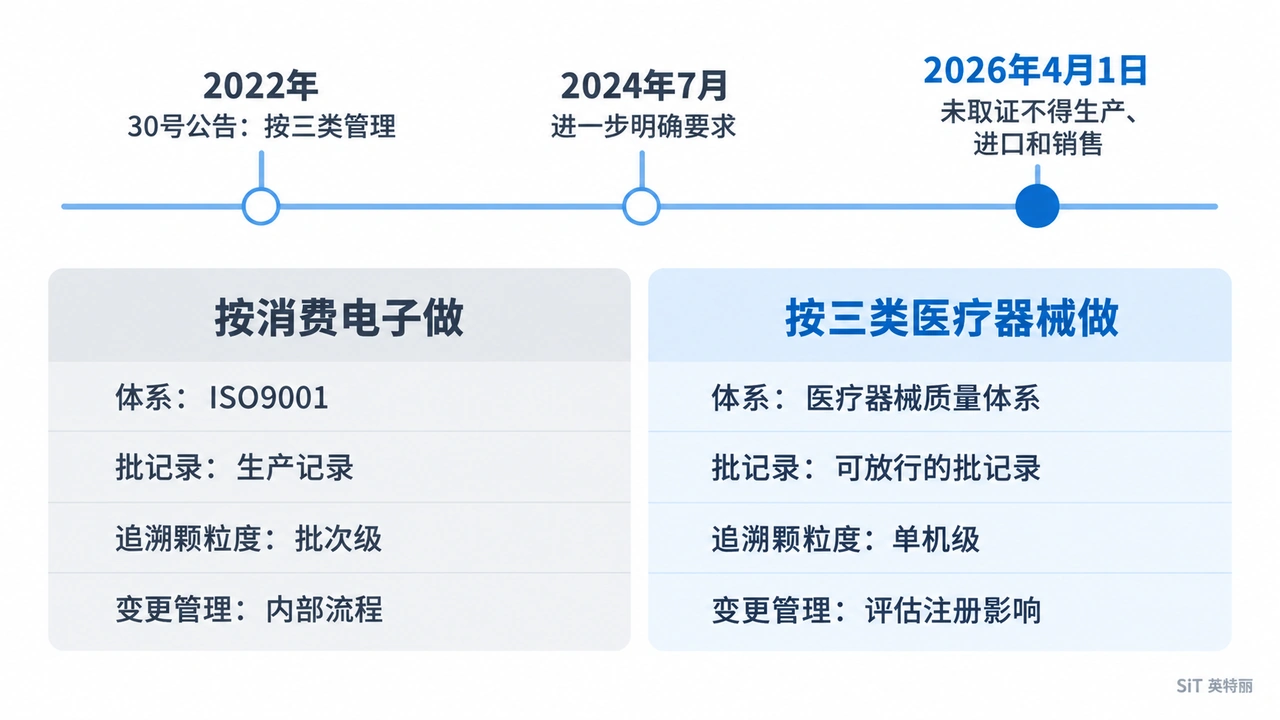 射频美容仪监管时间线与制造差异示意图-2022年30号公告到2026年4月1日执行节点及体系批记录追溯变更四项制造变化