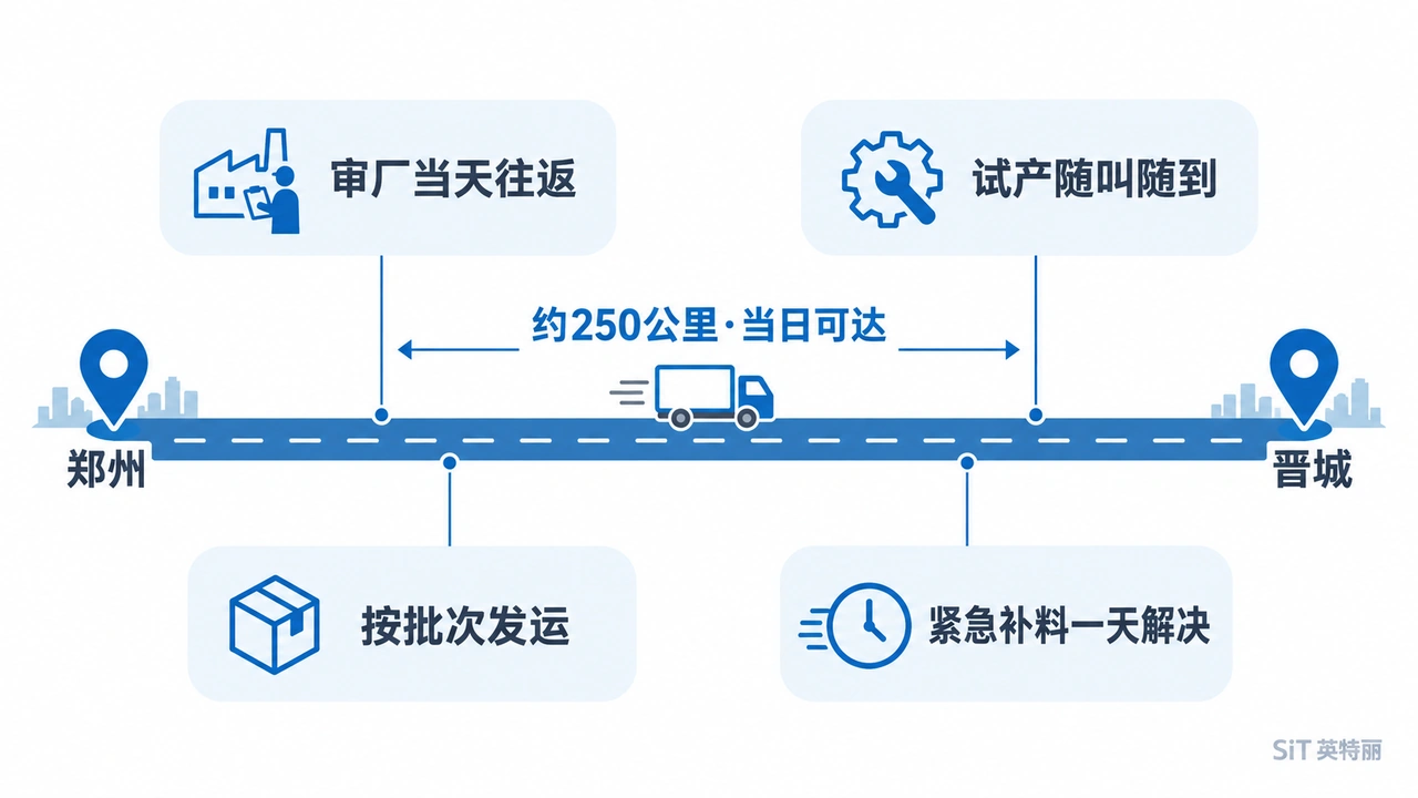 郑州到晋城250公里当日达协作示意图-审厂当天往返试产随叫随到按批次发运与紧急补料四项收益