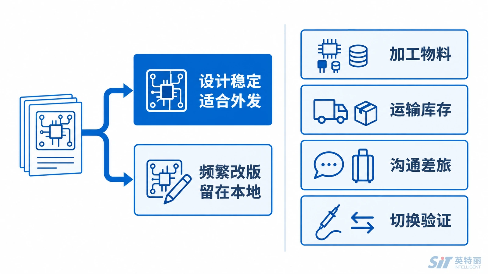 合肥企业PCBA外发决策示意图-哪类订单适合外发与跨省协作四块成本构成及距离摊薄的三种组织方式
