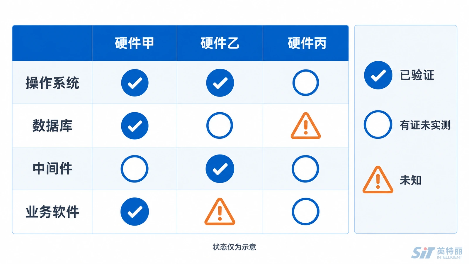 信创整机采购三层适配矩阵示意图-硬件平台与操作系统基础软件及业务软件的逐格验证状态核对方法