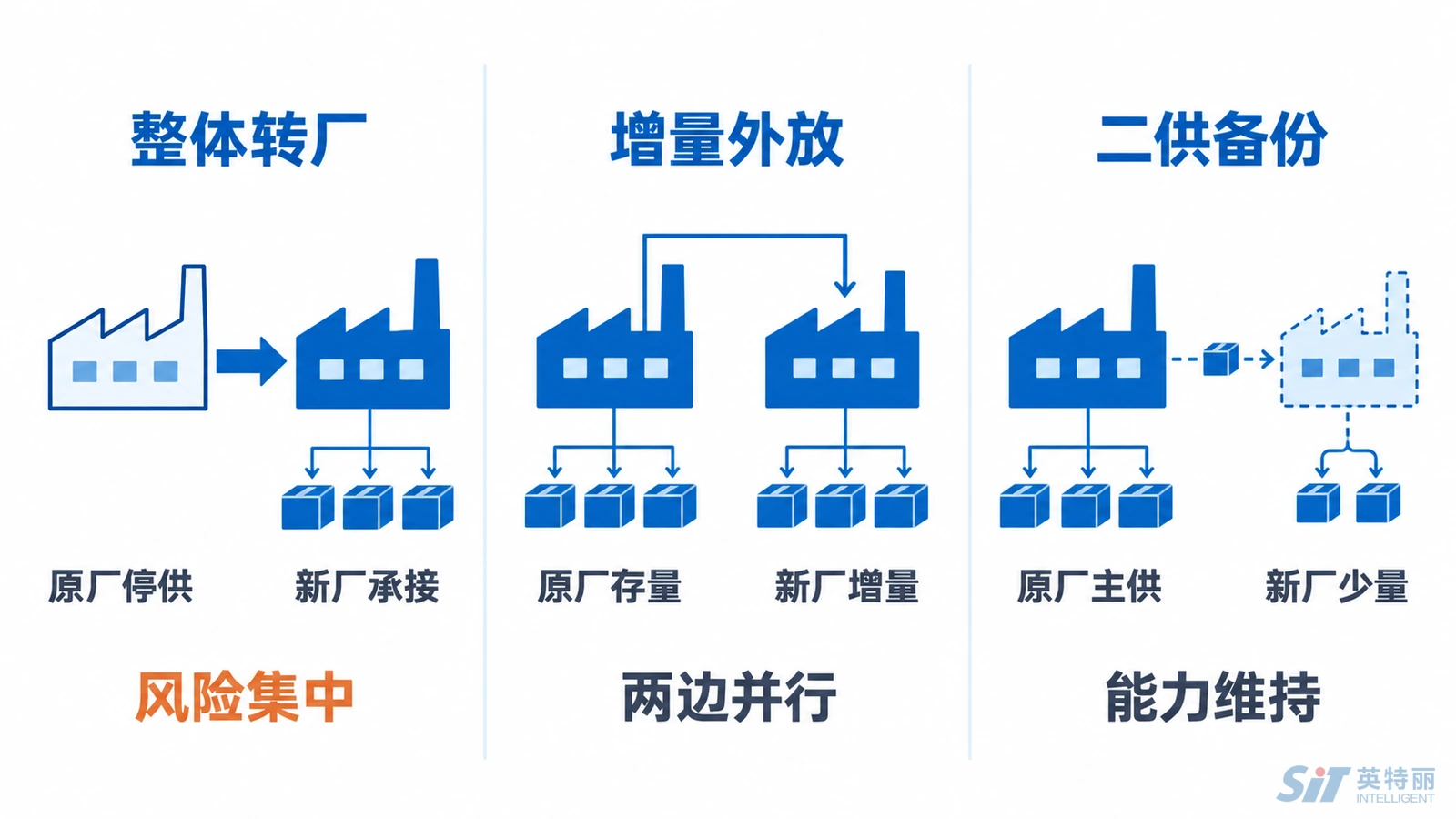长三角PCBA产能转移三种形态对比示意图-整体转厂与增量外放及二供备份的适用情况与风险差异
