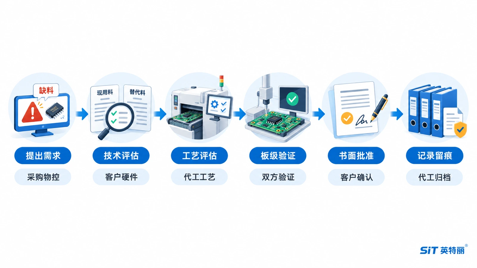 替代料审批流程示意图-从缺料提出到技术工艺评估板级验证与书面批准的六个环节