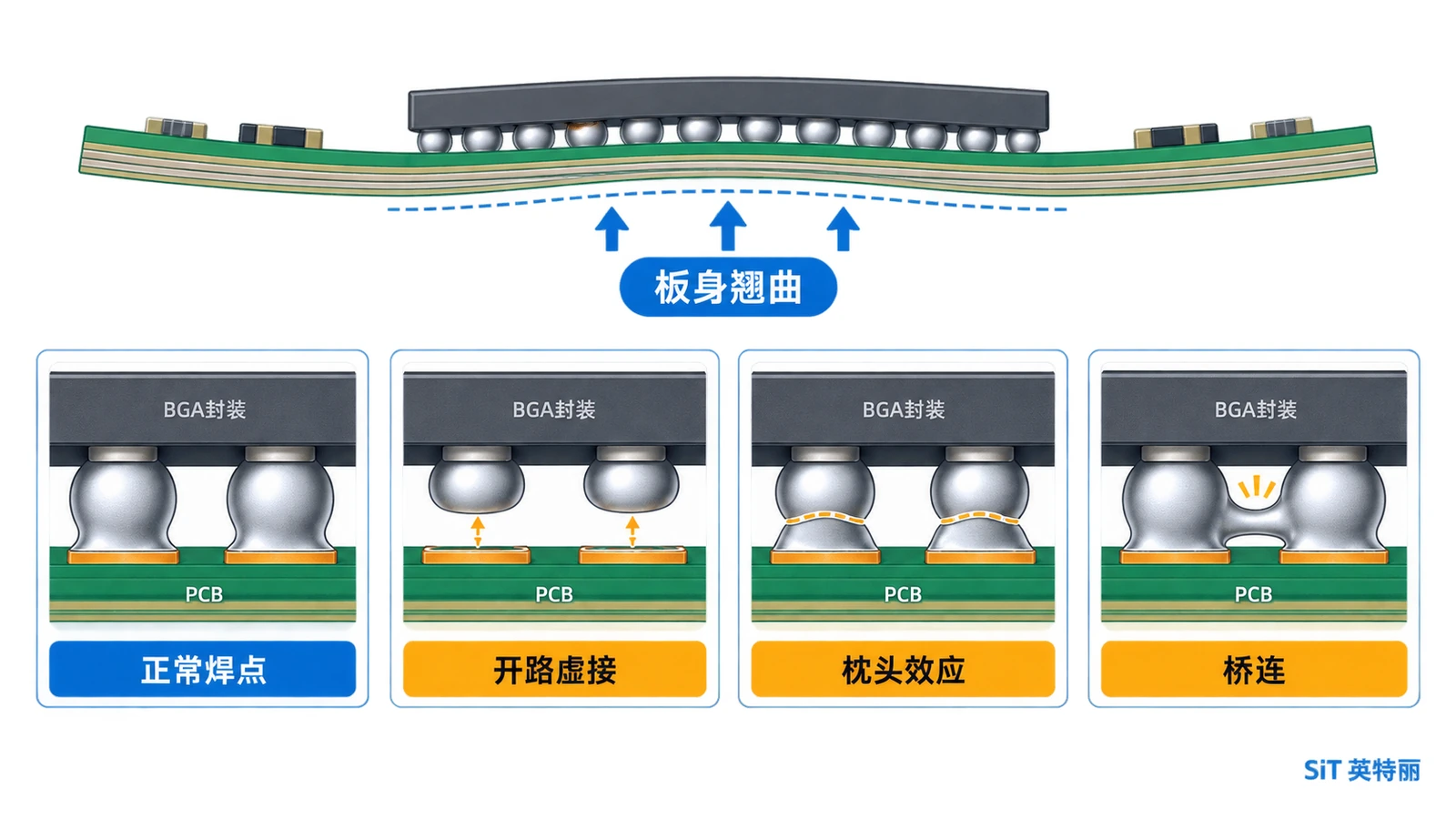 BGA翘曲失效模式示意图-开路虚接枕头效应与桥连三种焊点缺陷的成因对比