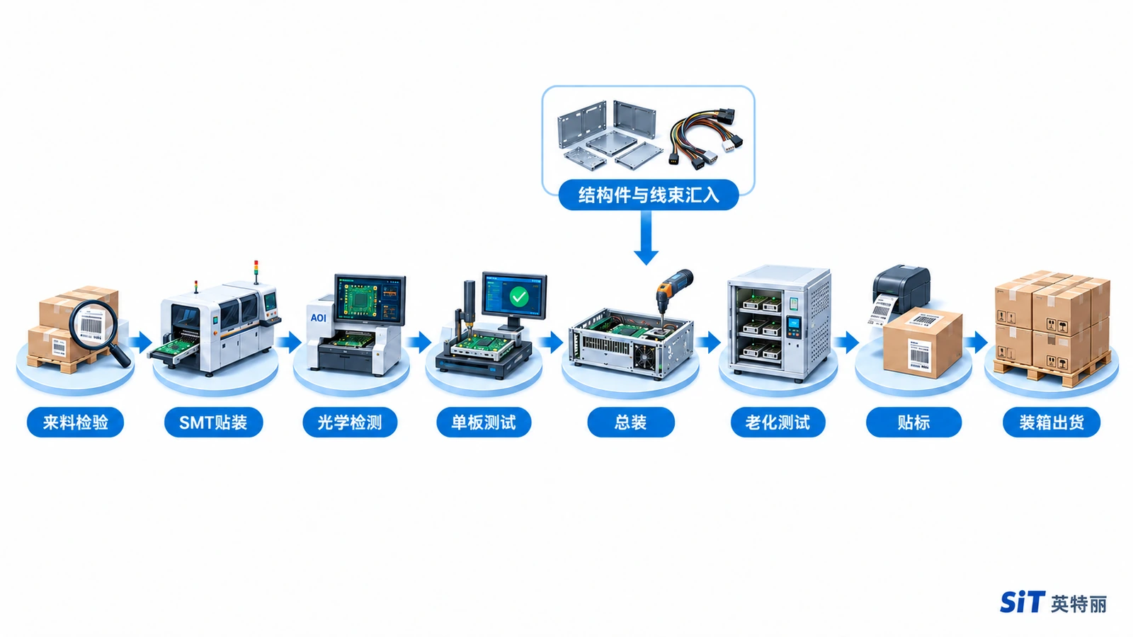Box-build整机组装工序链示意图-从SMT贴装单板测试到总装老化贴标装箱的完整流程