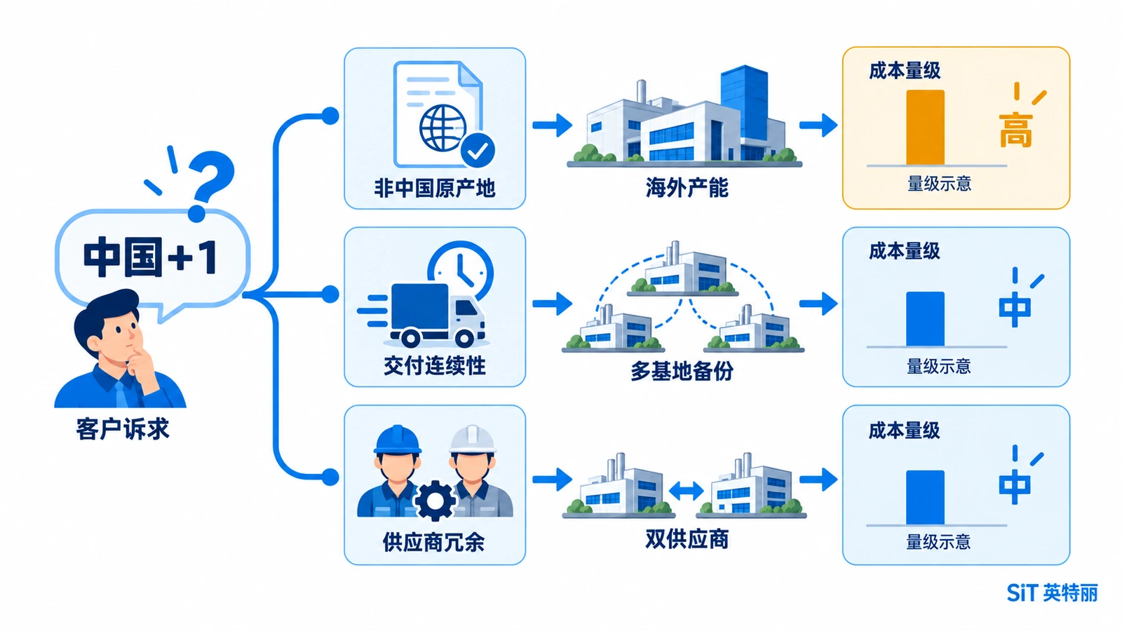 中国加一诉求分流示意图-原产地要求交付连续性与供应商冗余三种诉求对应的不同解法