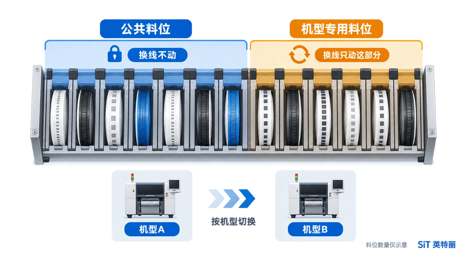 SMT公共料位法示意图-通用物料固定料站与机型专用料站分区的换线优化布局