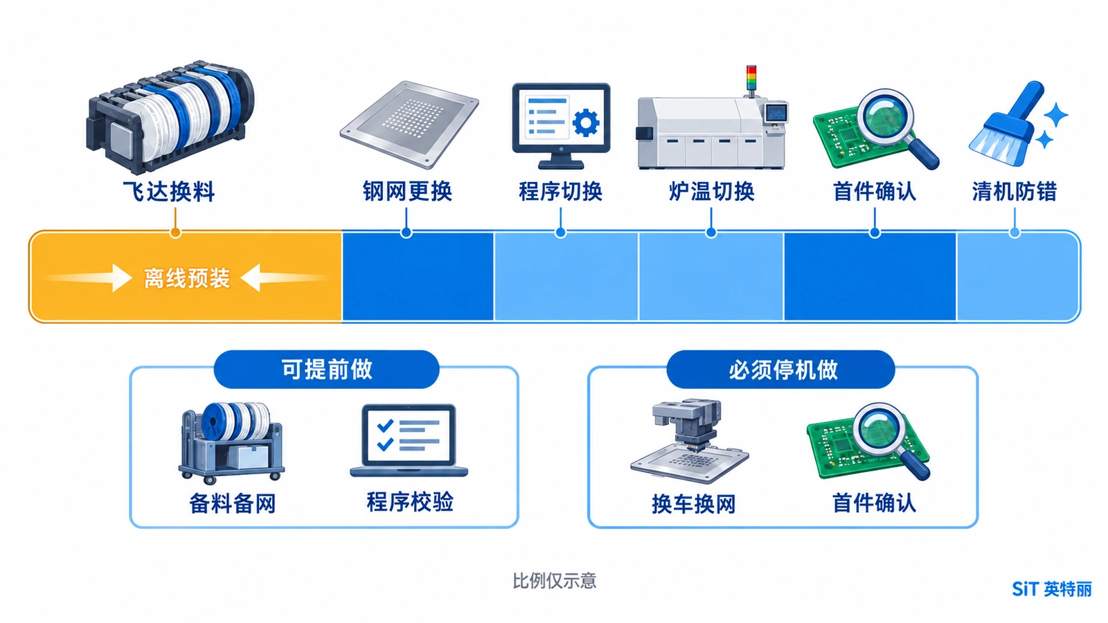 SMT换线时间构成示意图-飞达换料钢网更换程序切换炉温切换首件确认与清机六个环节及可提前准备的作业