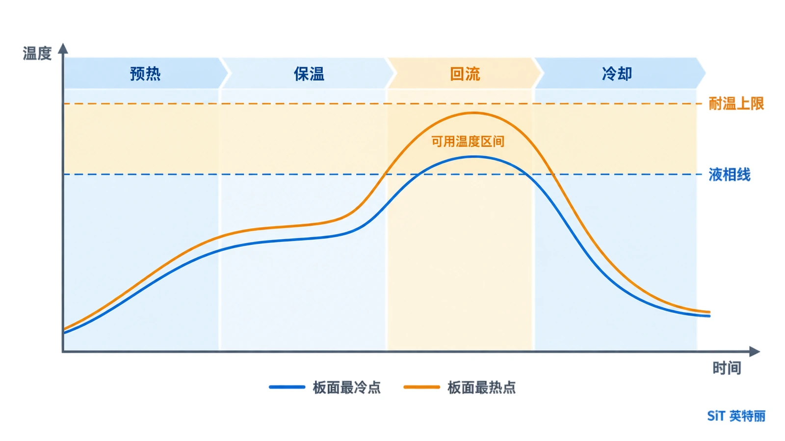 高多层厚板回流焊温度曲线示意图-预热保温回流冷却四段与板面最冷点最热点的温差控制