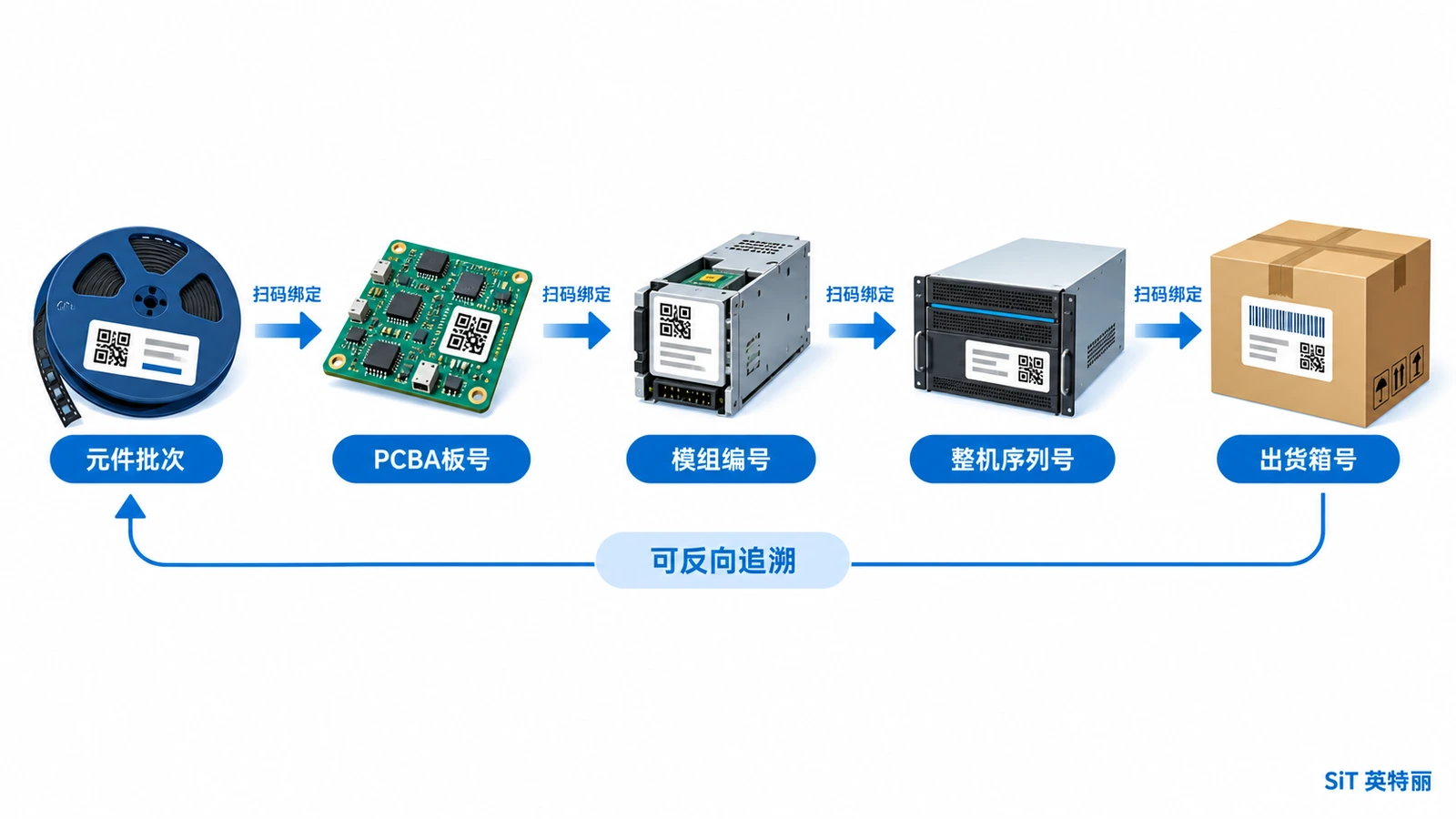 整机追溯绑定链示意图-元件批次到PCBA板号再到整机序列号与出货箱号的逐级绑定