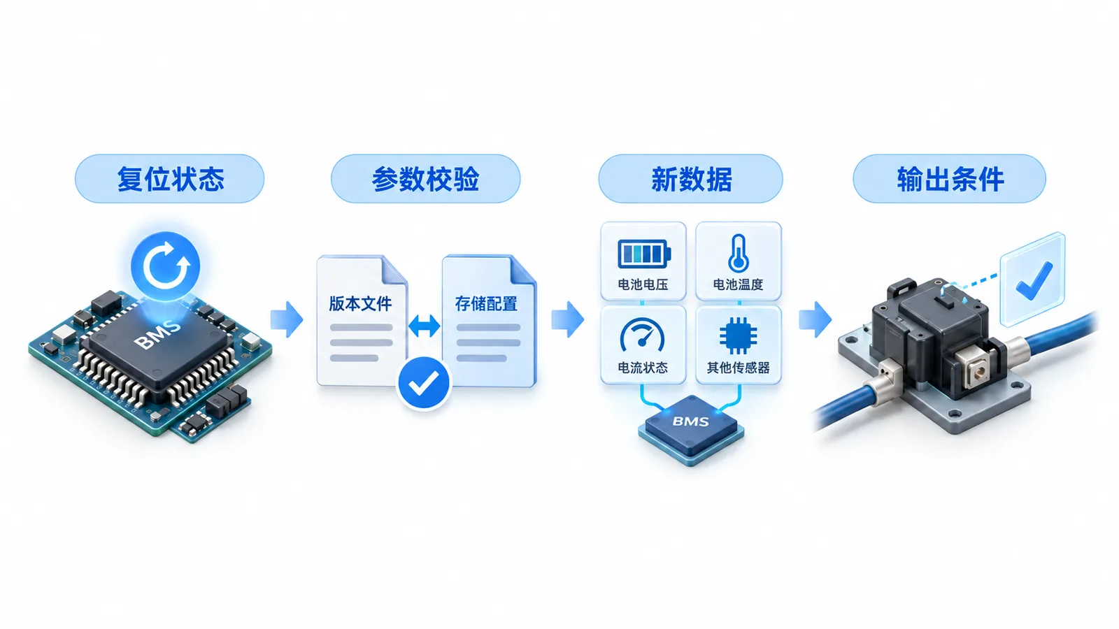 AI数据中心UPS电池BMS板外协:负载突变与掉电恢复怎么验证?(图2) UPS电池BMS板掉电恢复验证-复位参数当前数据与输出条件检查