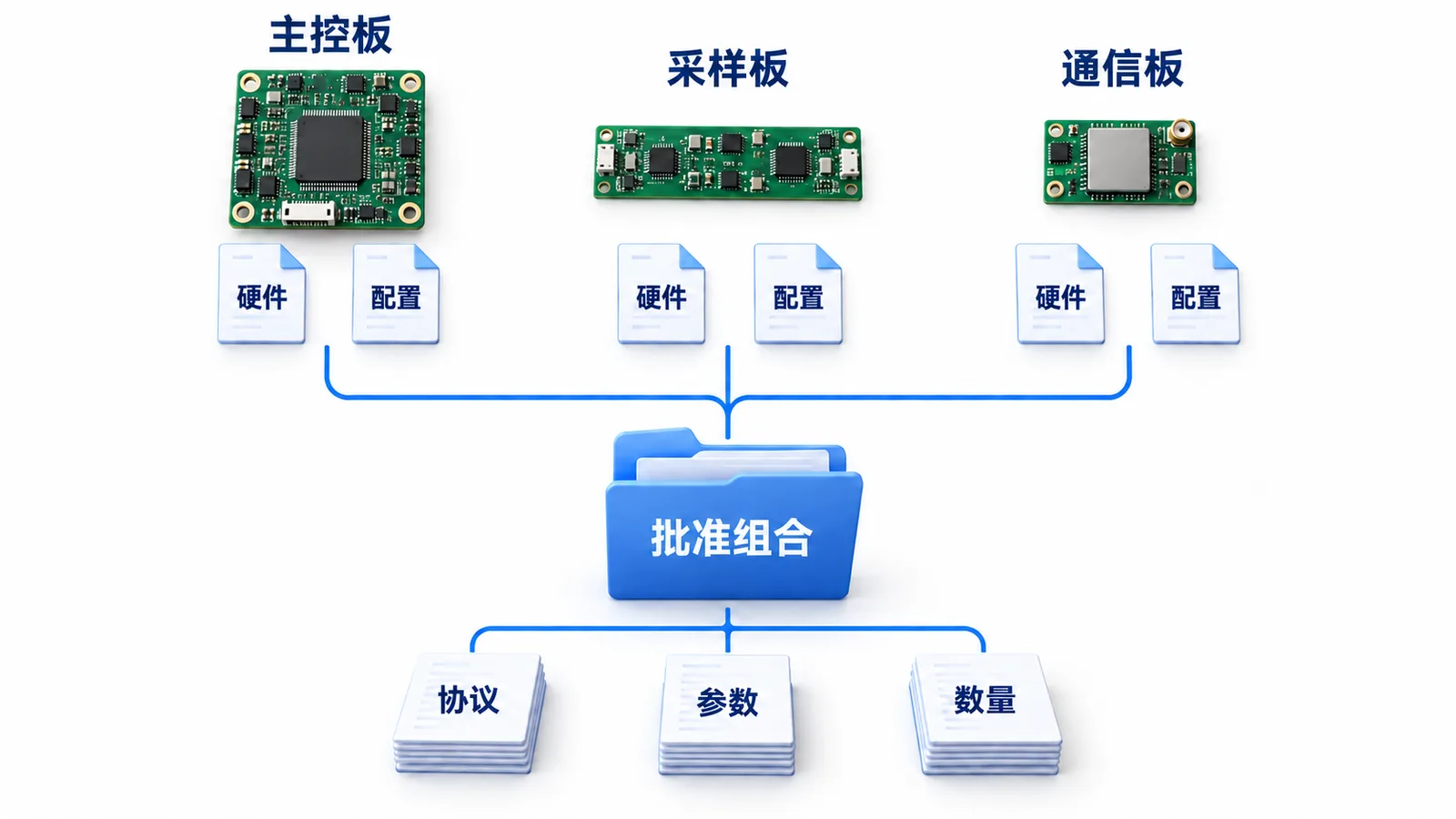 储能BMS主控板、采样板和通信板成套交付,版本怎样配套?(图1) 储能BMS板卡版本配套-主控采样通信与批准组合关系示意