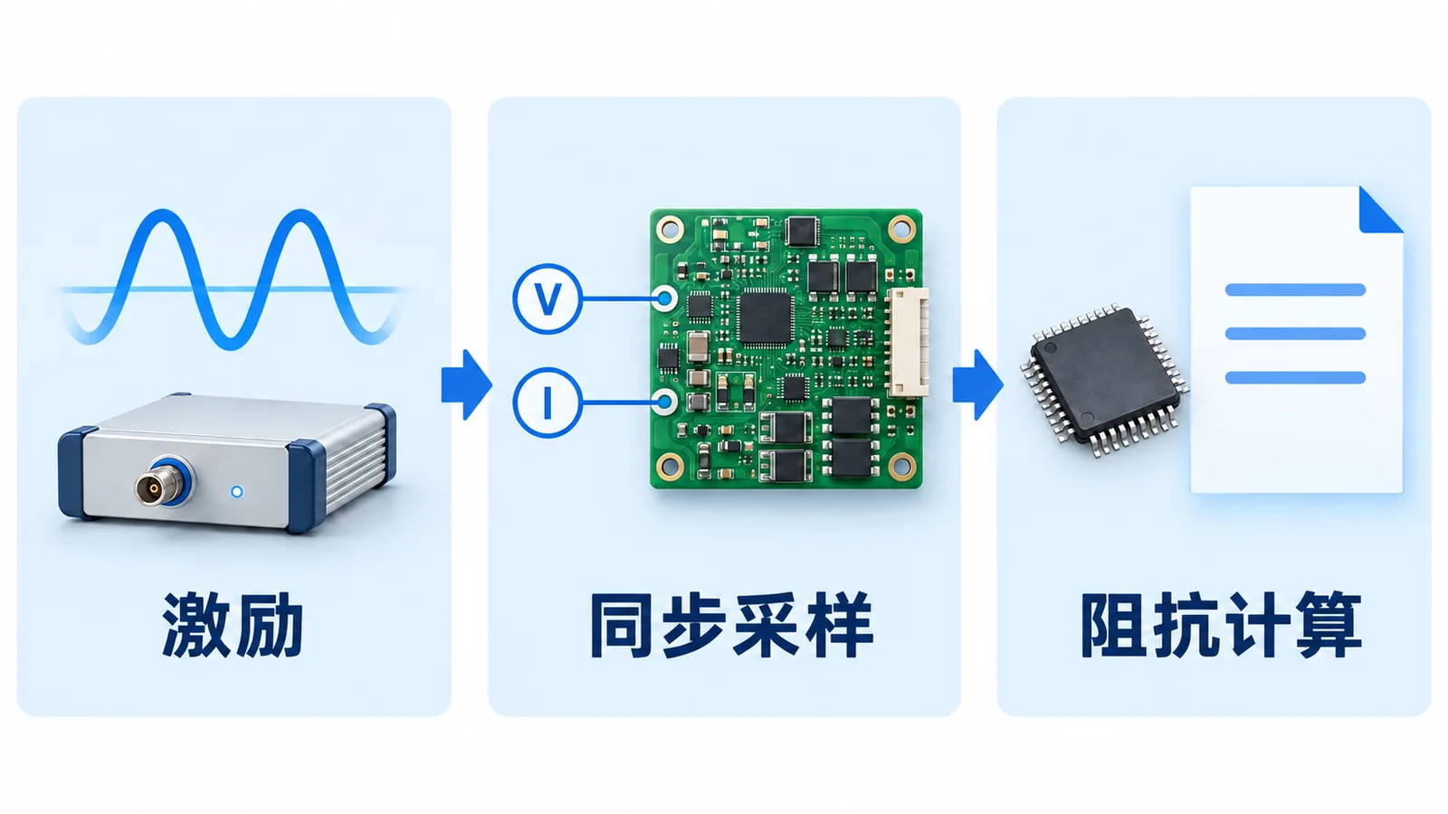 储能BMS加入EIS后,PCBA打样和生产测试需要多考虑什么?(图1) 储能EIS BMS板PCBA打样-激励同步采样与阻抗计算关系示意