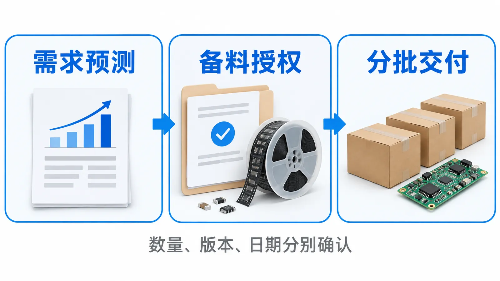 储能PCBA框架订单怎么备料?分批交付与呆滞料责任怎样约定?(图1) 储能PCBA框架订单备料-需求预测、备料授权与分批交付分别确认