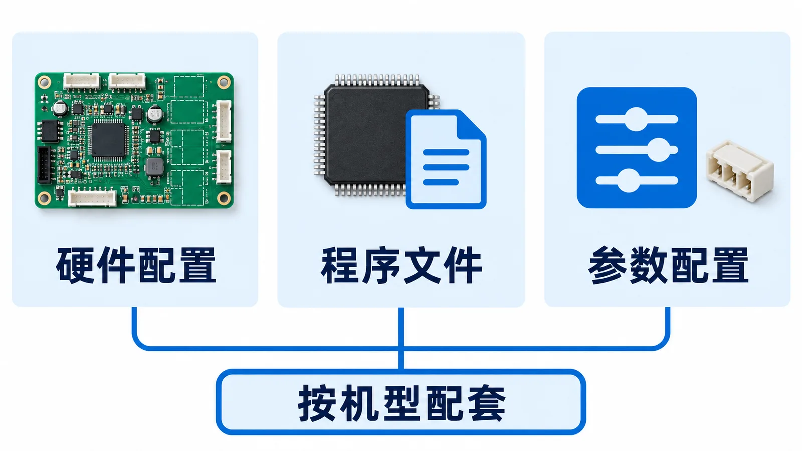户用储能一体机PCBA代工:多机型、多版本怎样防止混料和错烧程序?(图1) 户用储能一体机PCBA代工-硬件配置程序文件和参数配置按机型配套示意